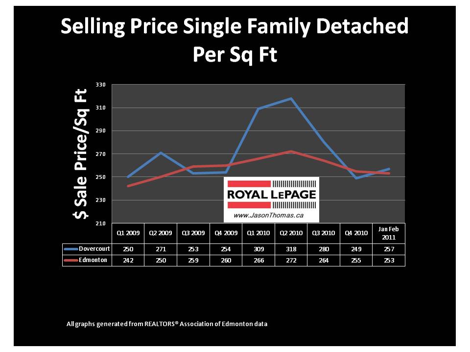 Dovercourt Edmonton real estate average selling price per square foot 2011
